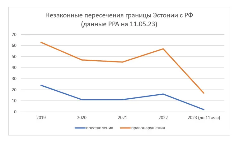 Динамика преступлений и правонарушения связанных с незаконным пересечением границы Эстонии и РФ. Данные предоставлены Rus.Postimees Департаментом полиции и погранохраны 11 мая 2023 года.