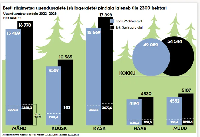 Keskkonnaministrite määratud Eesti riigimetsa uuendusraiete pindala.