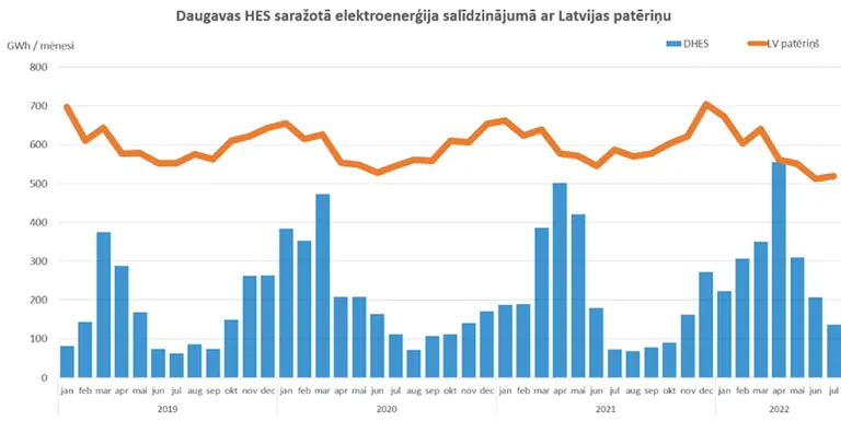 Электричество, произведенное ГЭС на Даугаве, по сравнению с потреблением в Латвии