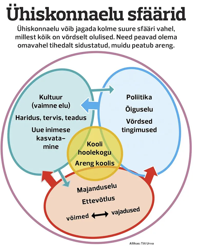 Ühiskonnaelu sfäärid.