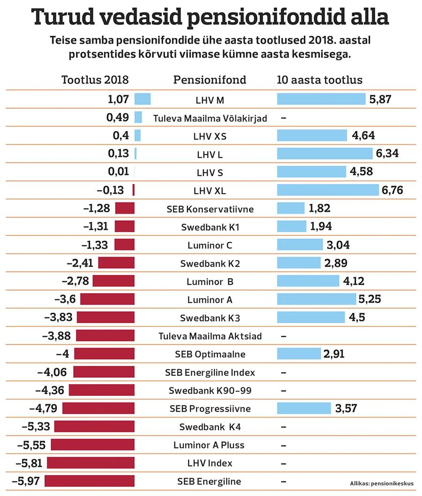 Pensionifondid 2018.