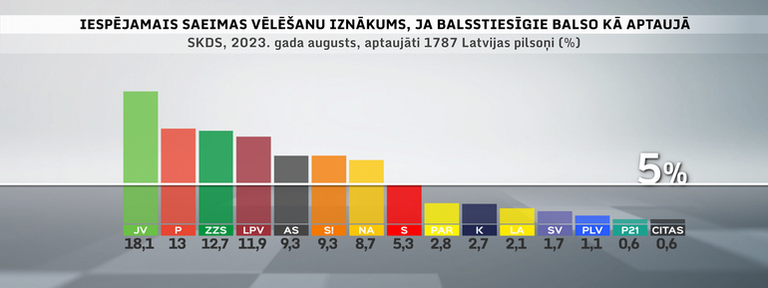 SKDS mērītie partiju reitingi augustā
