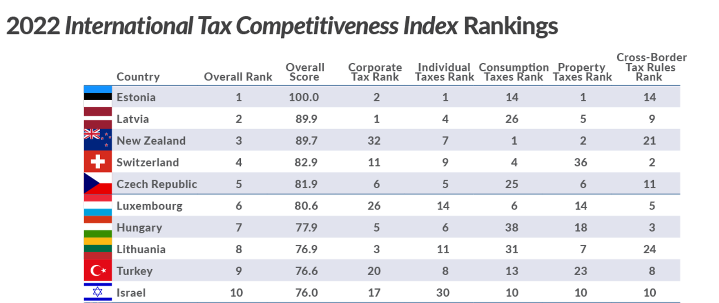 Tax Foundationi OECD riikide maksude konkurentsivõime uue edetabeli esikümme.