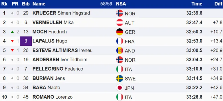 Tour de Ski viimase etapi meeste esikümme.