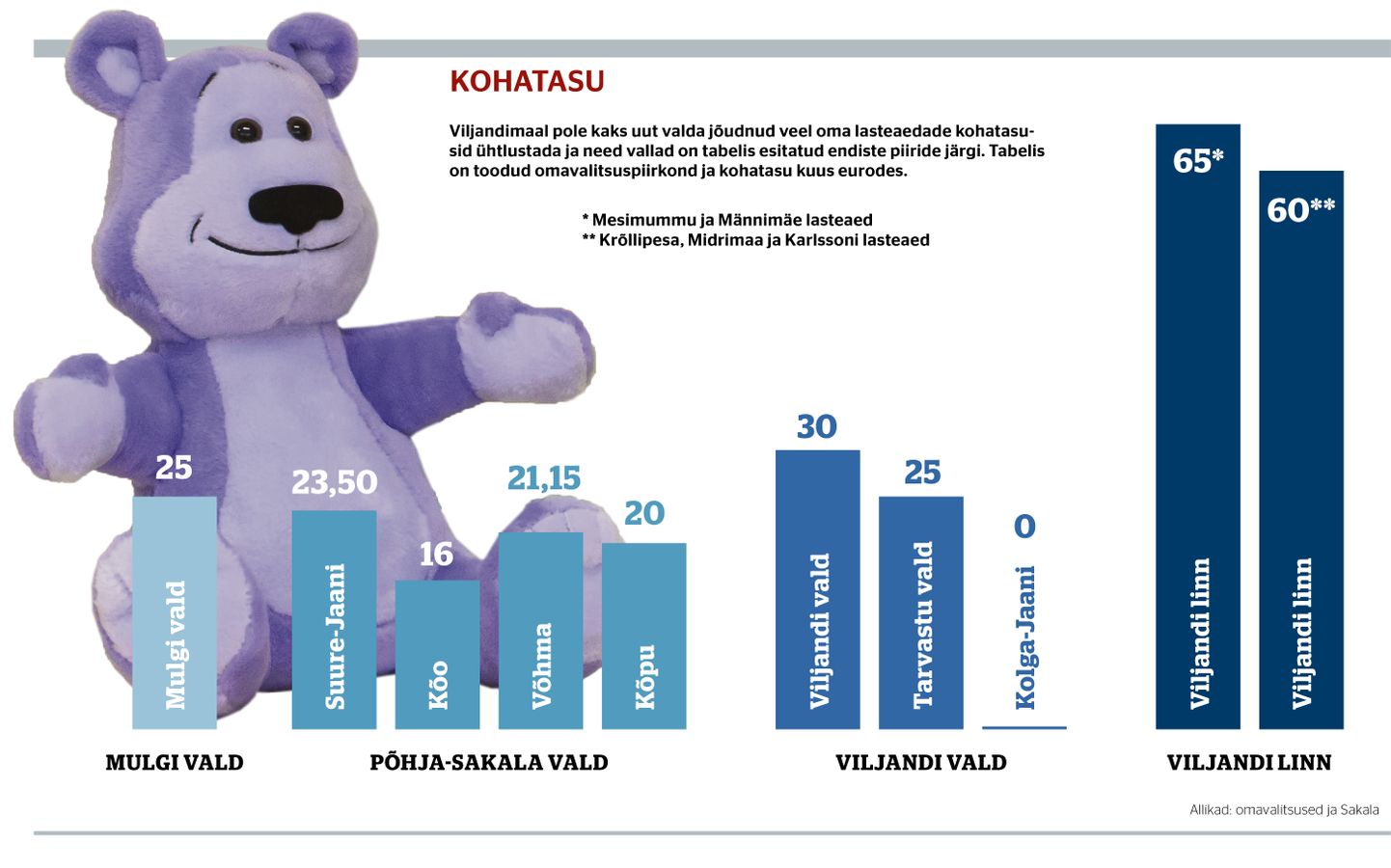 Illustratsioonina on kasutatud Lastekaitse Liidu programmi "Kiusamisest vaba lasteaed ja kool" sümbolit Sõber Karu, mis ei oma lasteaiamaksu tõusuga seost.