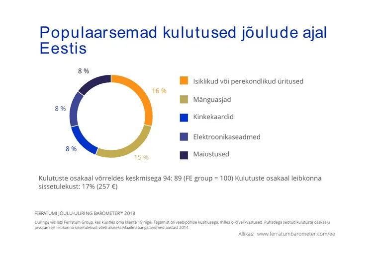 Eestlaste jõuludega seotud kulutused 2018
