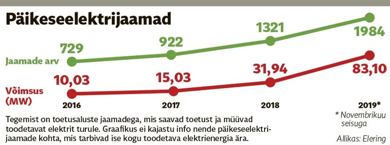 Päikeseelektrijaamad Eestis. FOTO: Graafik