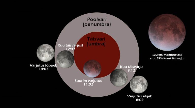 Poolvarjulise kuuvarjutuse puhul Kuu täielikult Maa täisvarju ei sukeldu.