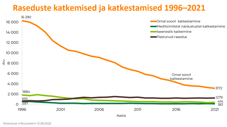 Raseduste katkemised ja katkestamised 1996–2021.
