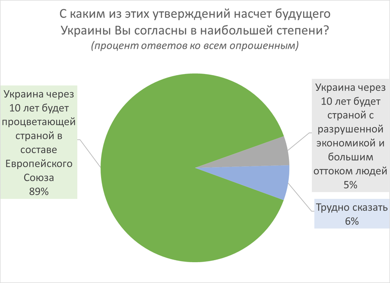Диаграмма 7: Вера в будущее Украины. Источник данных: КМИС