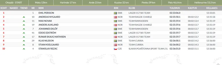 Esikümme kuulus Tartu maratonil skandinaavlastele.