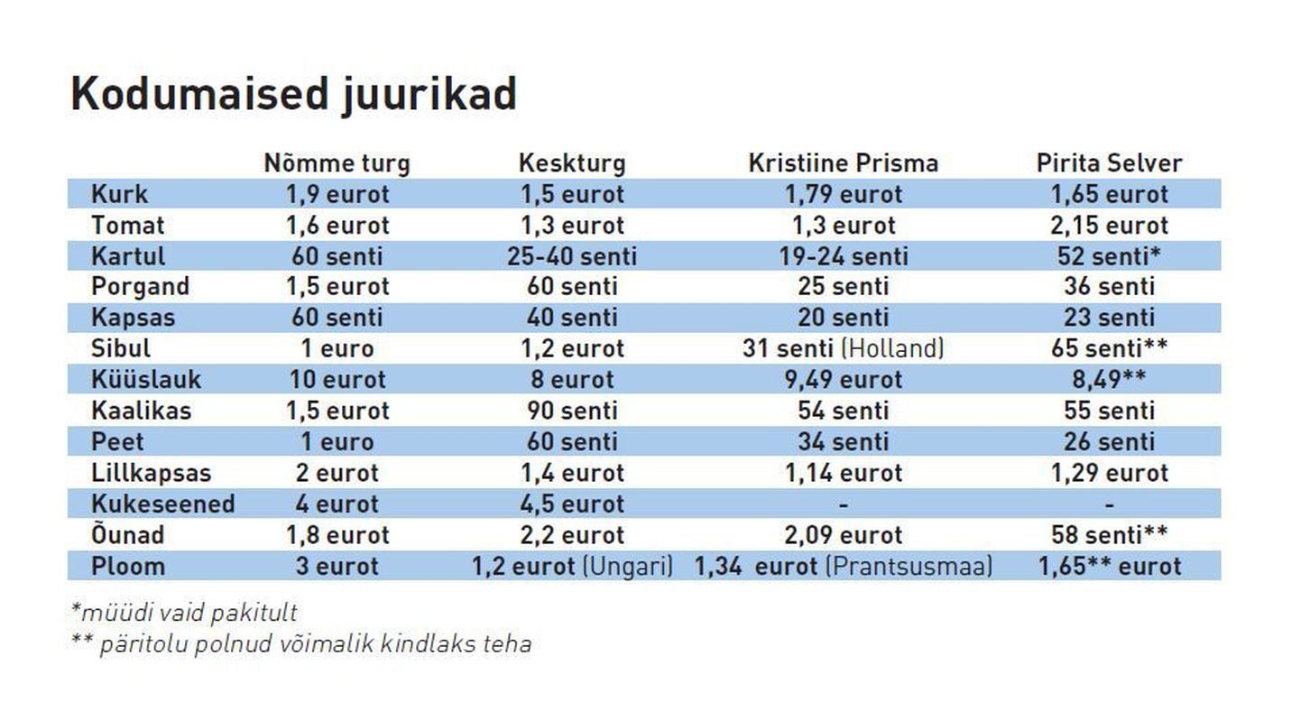 Kodumaiste aiasaaduste hinnad Tallinnas.