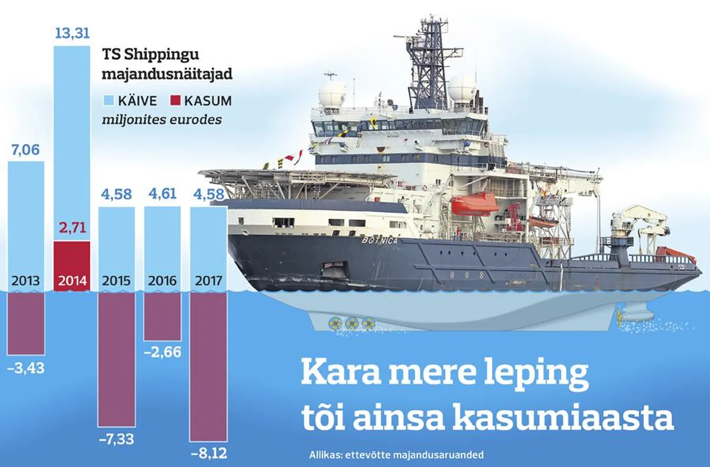 Botnicaga jäälõhkumisteenust osutava TS Shippingu majandustulemused.