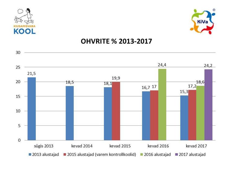 Graafik. Koolikiusamise ohvrite hulk vahemikus 2013-2017.