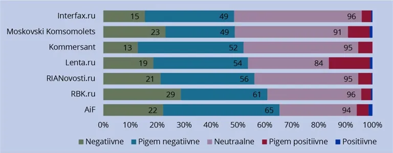 Uudisteportaalide Eestit kajastavate artiklite tonaalsus 2015. aastal osakaalu järgi.
Allikas: autori koostatud