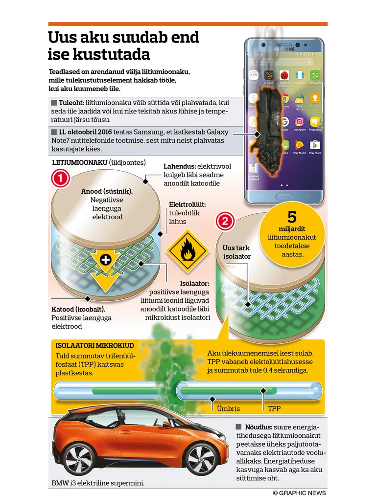 Uuel liitiumakul on sisseehitatud tulekustutus süsteem, mis peaks ära hoidma Samsungi telefonidega toimunud plahvatuslikud ülekuumenemised.