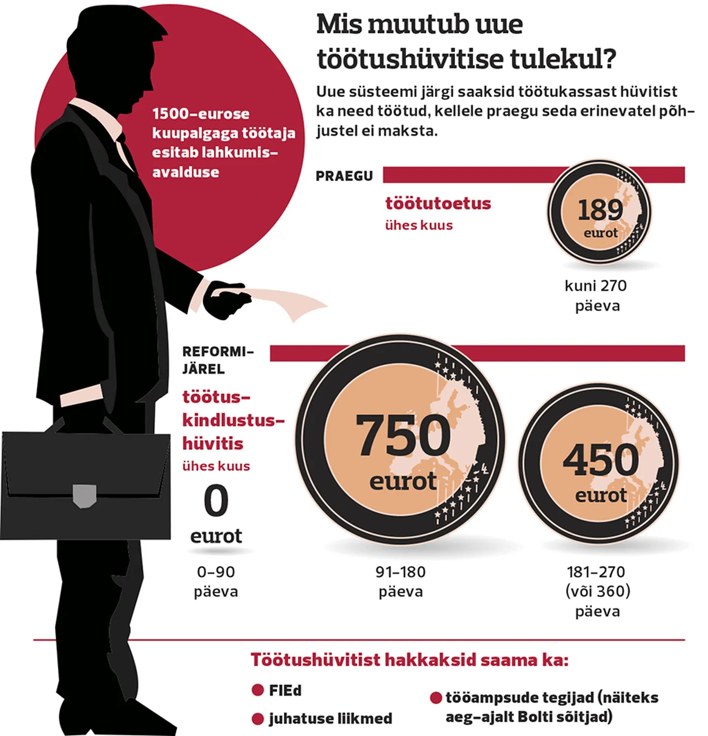 Reformiga laieneks töötushüvitis ka vabatahtlikult töölt lahkunutele.