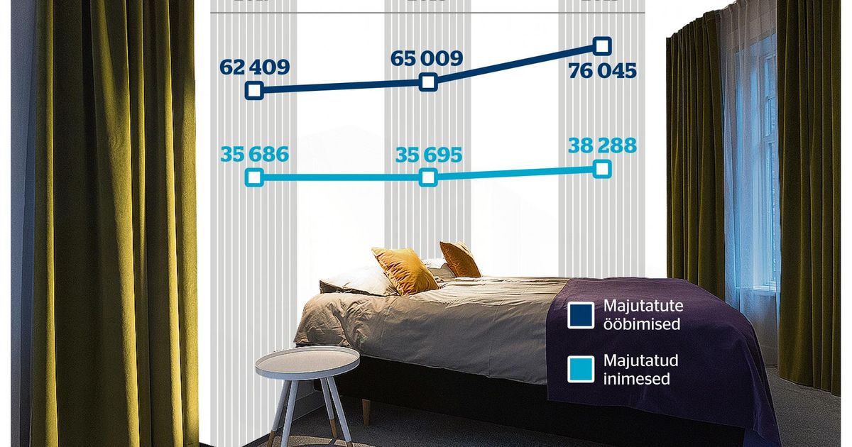 Majutusasutustel on sel aastal läinud paremini kui eelmistel