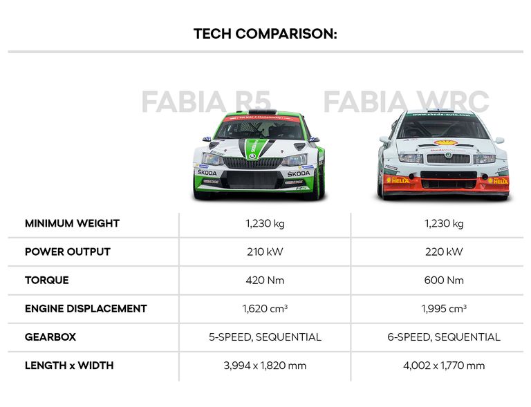 Tänapäevane Fabia R5 ja vana Fabia WRC.