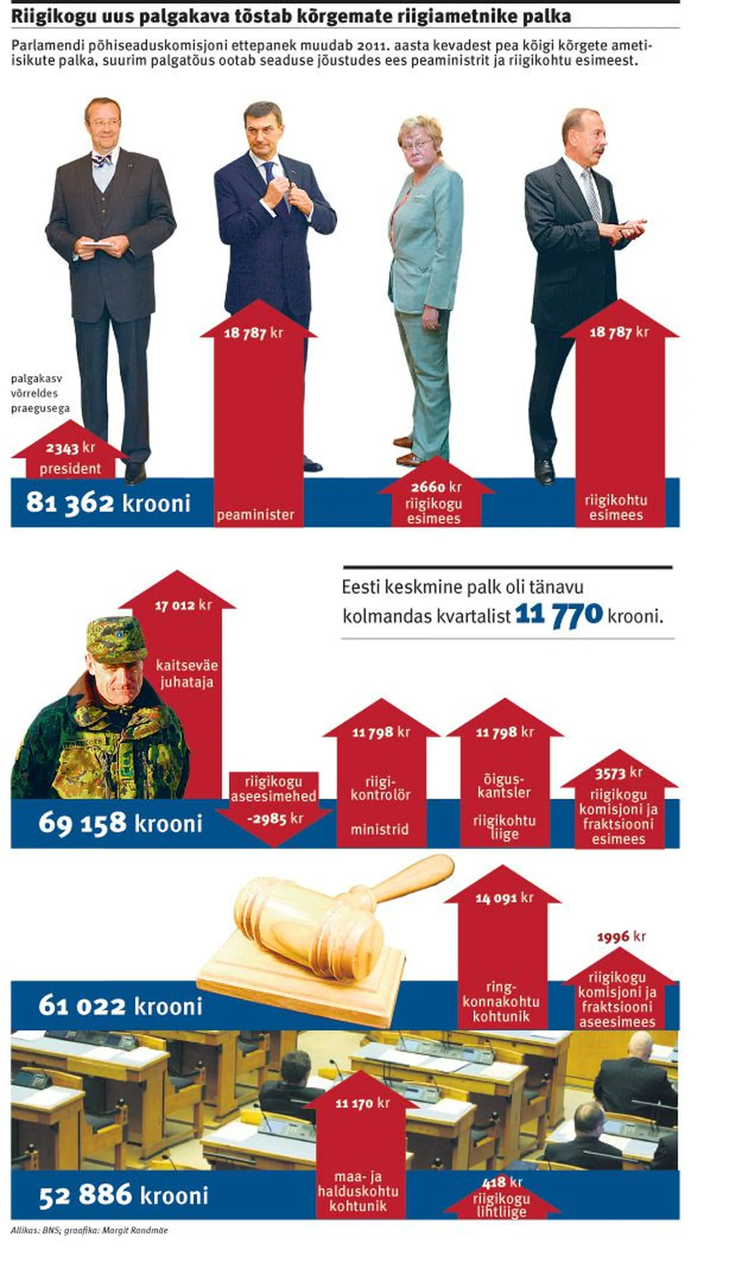 Riigikogu uus palgakava tõstab kõrgemate riigiametnike palka.