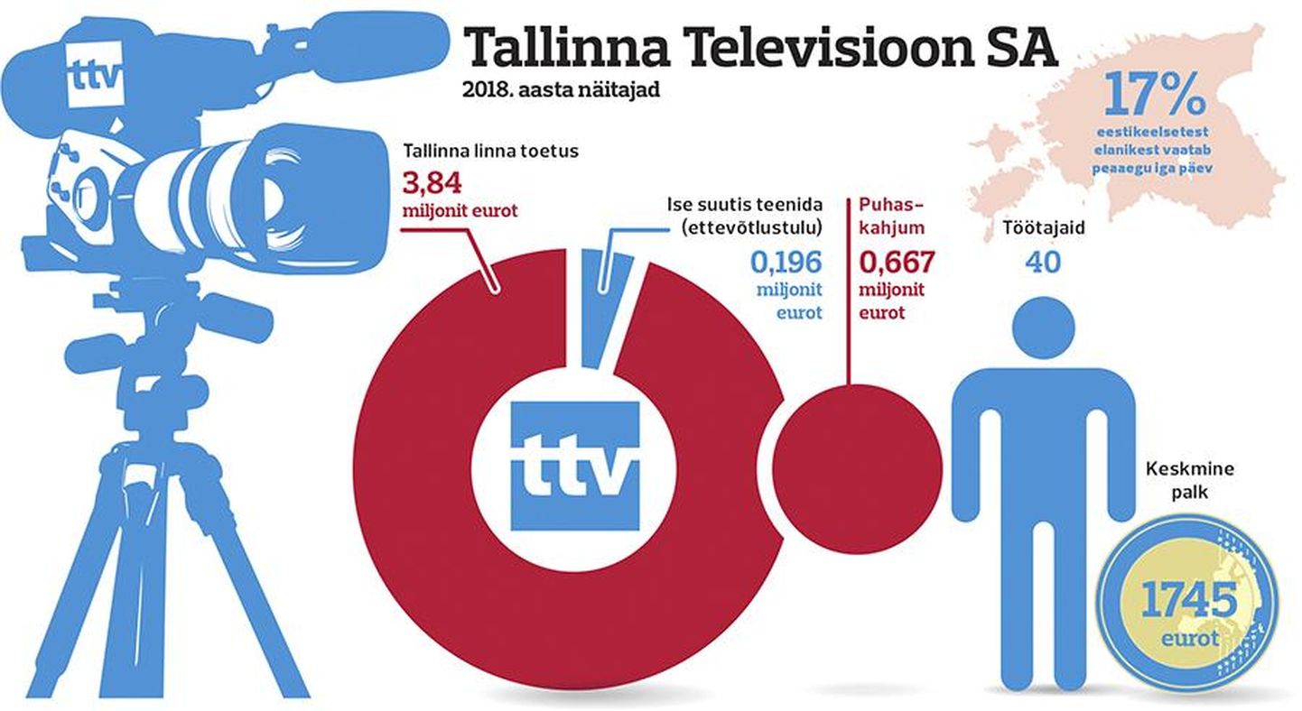 Таллиннское телевидение в основном живет за счет бюджета.