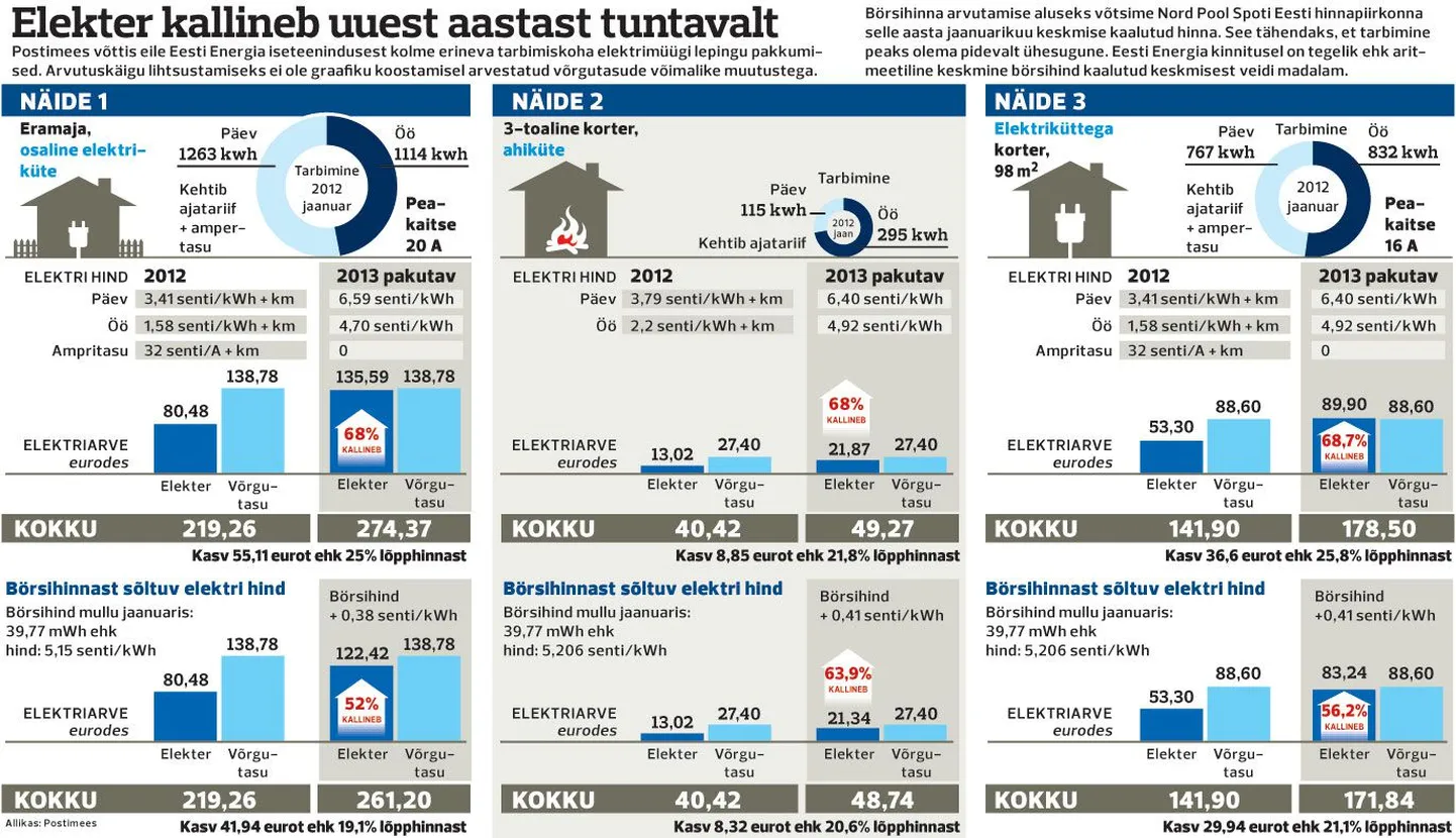 Elekter kallineb uuest aastast tuntavalt.