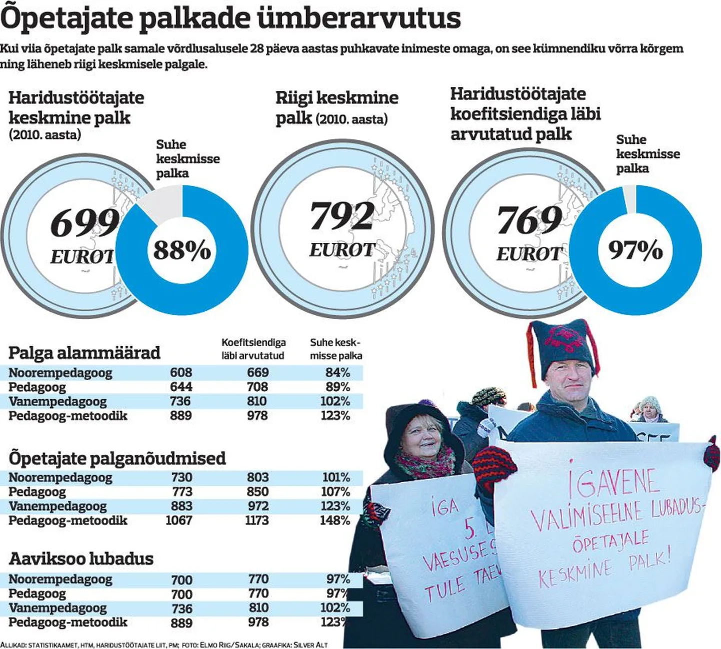Õpetajate palkade ümberarvestus.