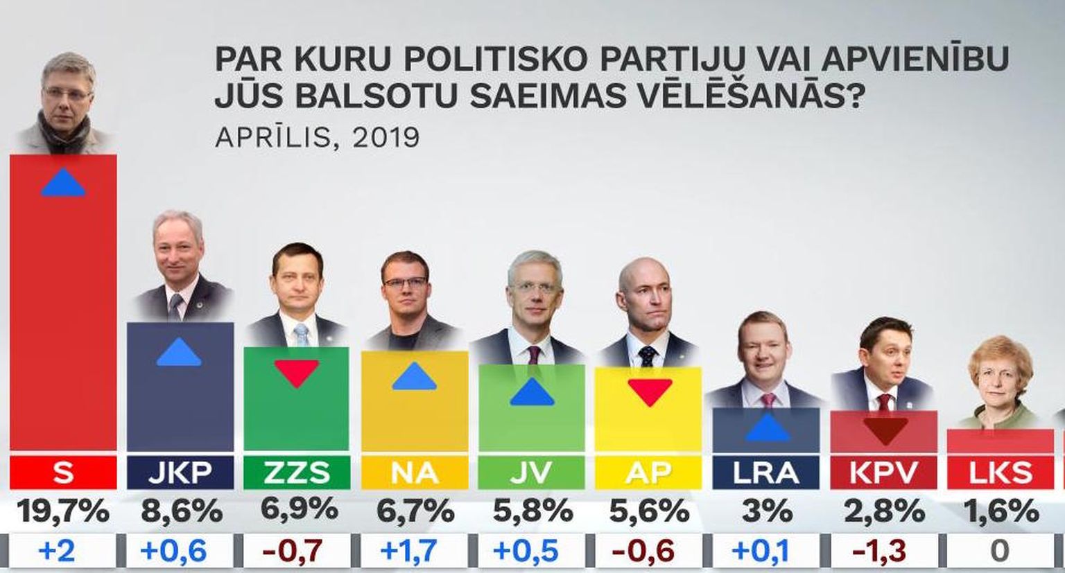 Рейтинги партий в апреле 2019 года.