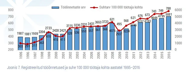 Registreeritud tööõnnetused ja suhe 100 000 töötaja kohta.
