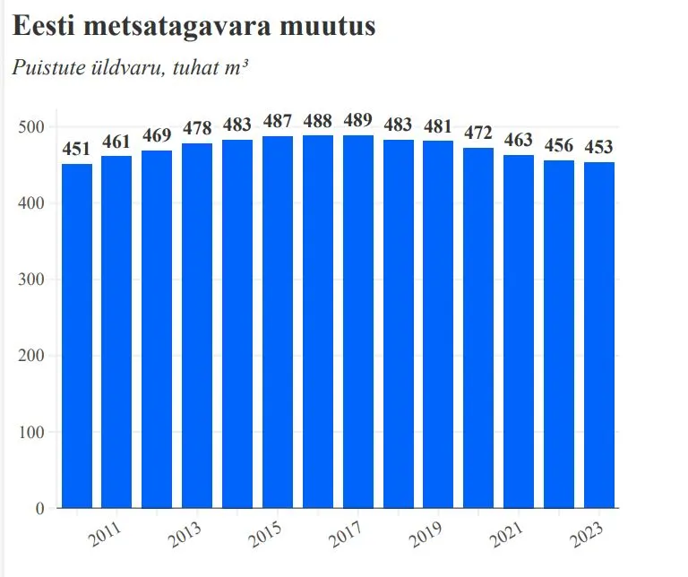 Eesti metsatagavara on seitsme aastaga langenud 33 miljonit tihumeetrit.