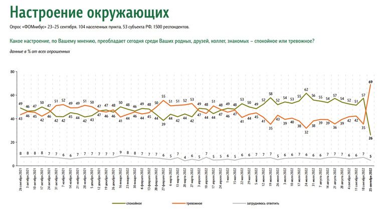 Государственная служба социологии ФОМ зафиксировала резкий рост тревожности у россиян в конце сентября после объявления мобилизации.
