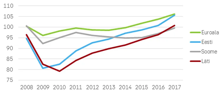 Joonis 1. SKP tõusud ja mõõnad Eestis ning võrdlusriikides, 2007=100.