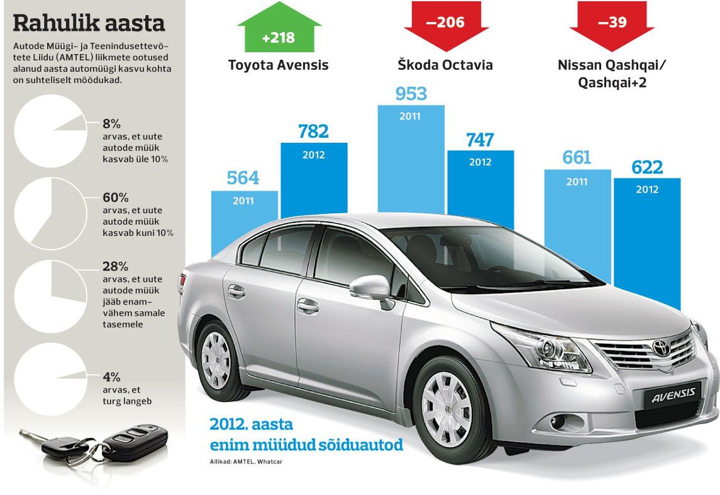 2012. aasta enim müüdud sõiduautod.
