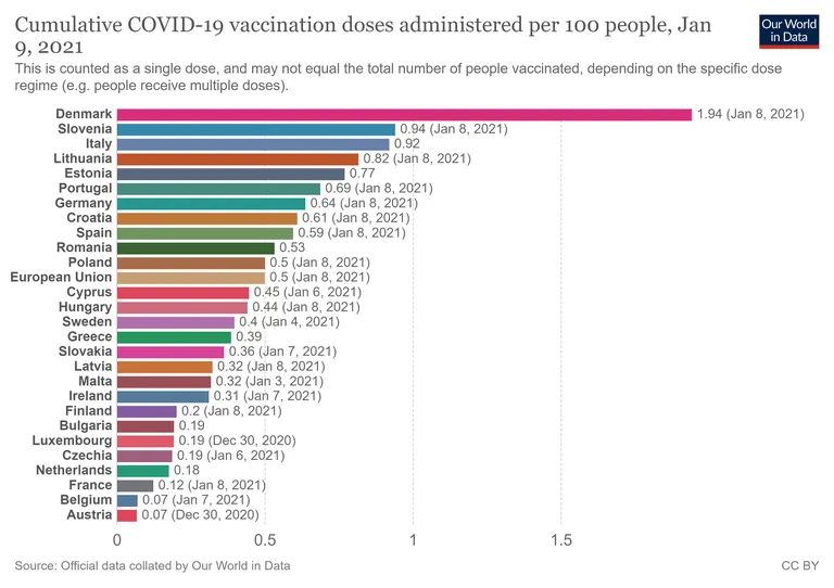 ELi liikmesriikide vaktsineeritute arv 100 inimese kohta. 
