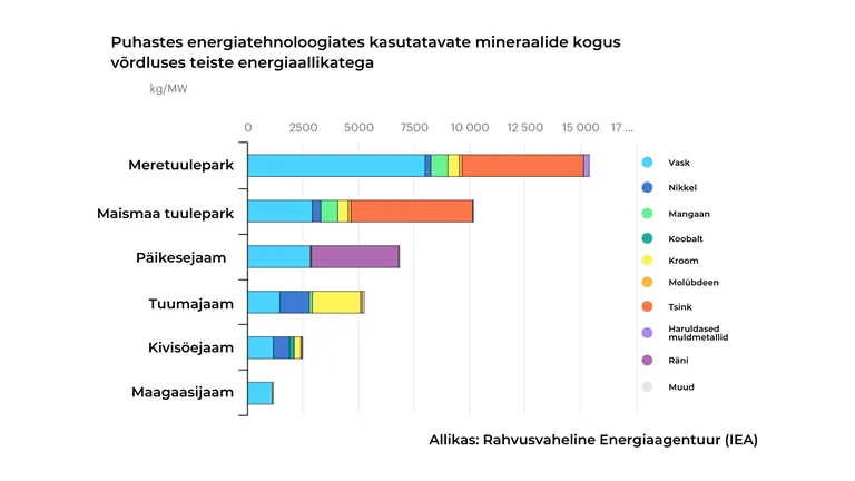 Hiljutine Rahvusvahelise Energiaagentuuri (IEA) raport tõi välja, et tuumaenergeetika vajab toodetud energiaühiku kohta kõige vähem erinevaid mineraale. (IEA)