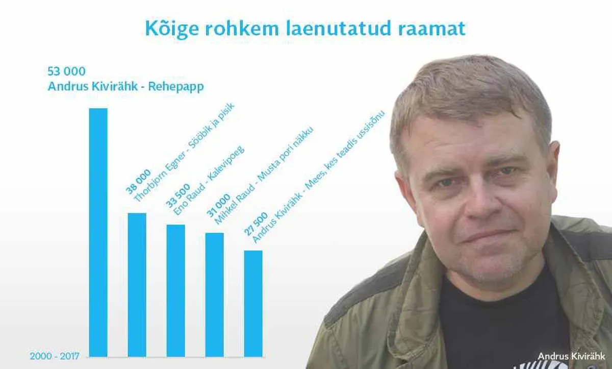 Enim laenutatud raamatud / Graafika: