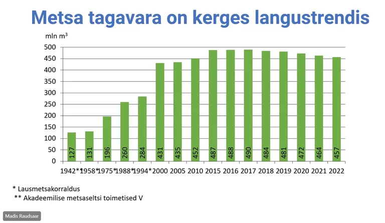 Eesti metsatagavara miljonites tihumeetrites.